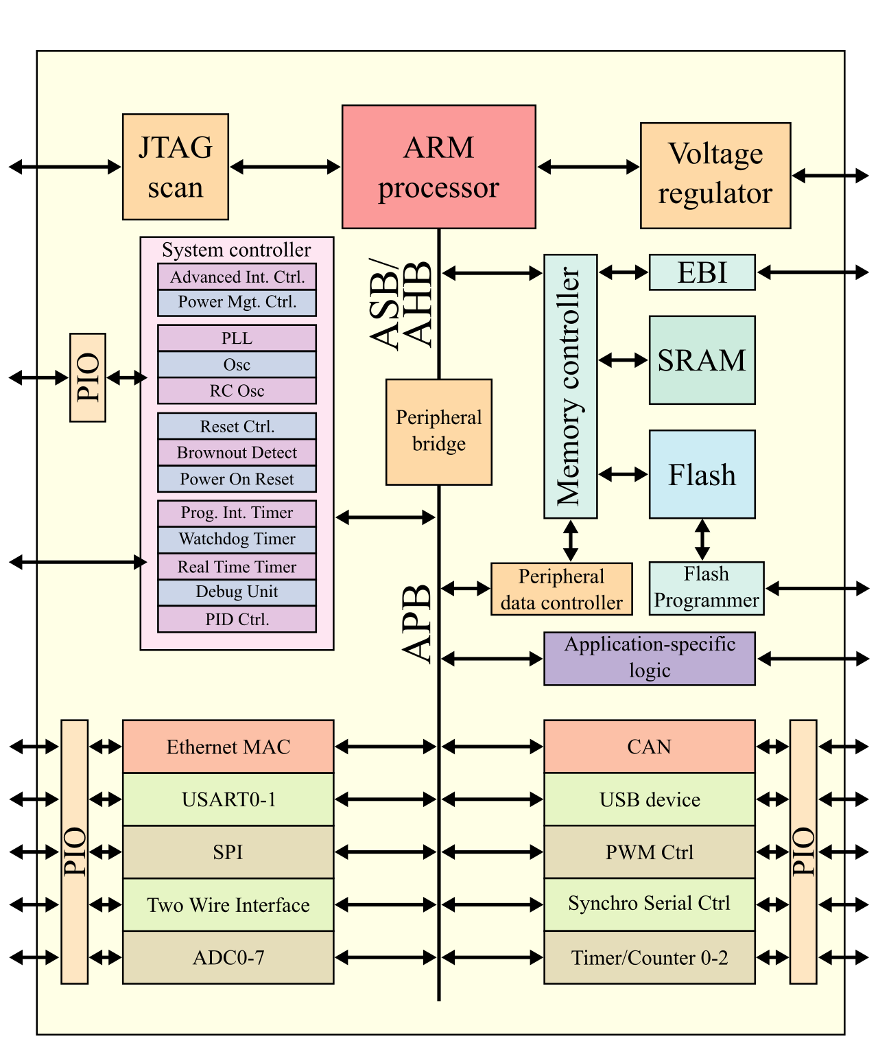 Unlike traditional x86 designs, AWS Graviton processors utilize an ARM-based System-on-a-Chip (SoC) architecture, consolidating processing components to deliver optimized power efficiency and compute performance.