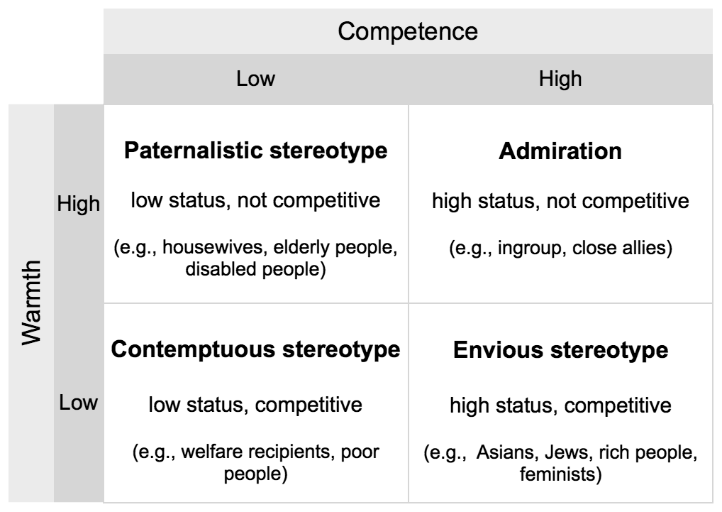 The stereotype content model illustrates how unconscious cognitive biases regarding a group's perceived warmth and competence can inappropriately alter patient assessments and care delivery.
