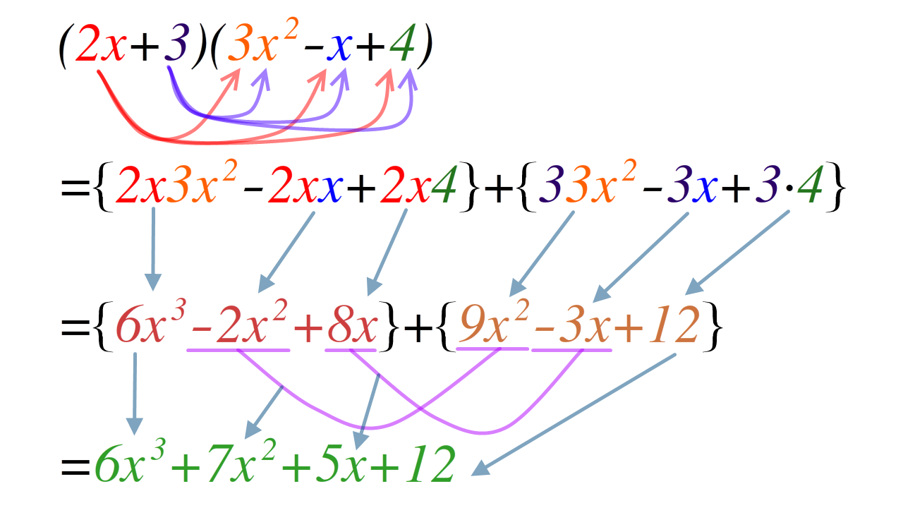 Expanding an expression involves applying the distributive property to multiply an external term across all terms enclosed within a grouping.