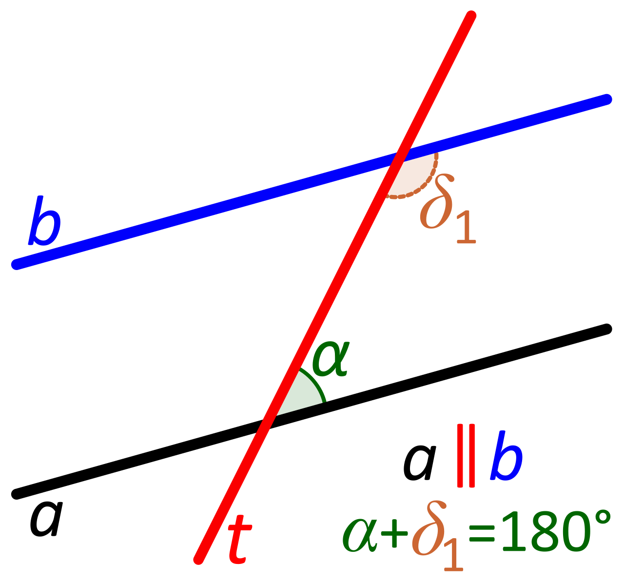 Treating the parallel sides as straight lines crossed by a transversal segment, the consecutive interior angles on the same side are supplementary and sum exactly to 180 degrees.