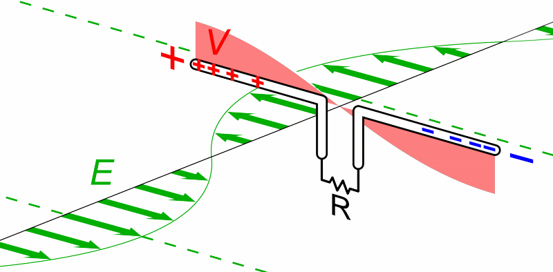 Animated diagram of a receiving antenna demonstrating how passing radio waves induce alternating currents. This physical reality means wireless network traffic intrinsically travels beyond corporate walls, necessitating strong cryptographic protections to prevent eavesdropping.