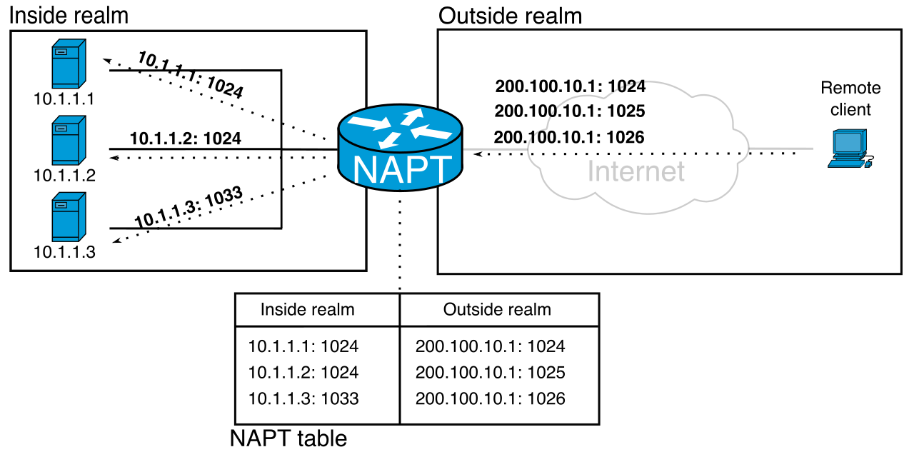 Port forwarding builds a direct tunnel through the firewall by mapping a specific external port on the router's public IP address to a private IP address and port on the internal network, thereby bypassing standard NAT restrictions.