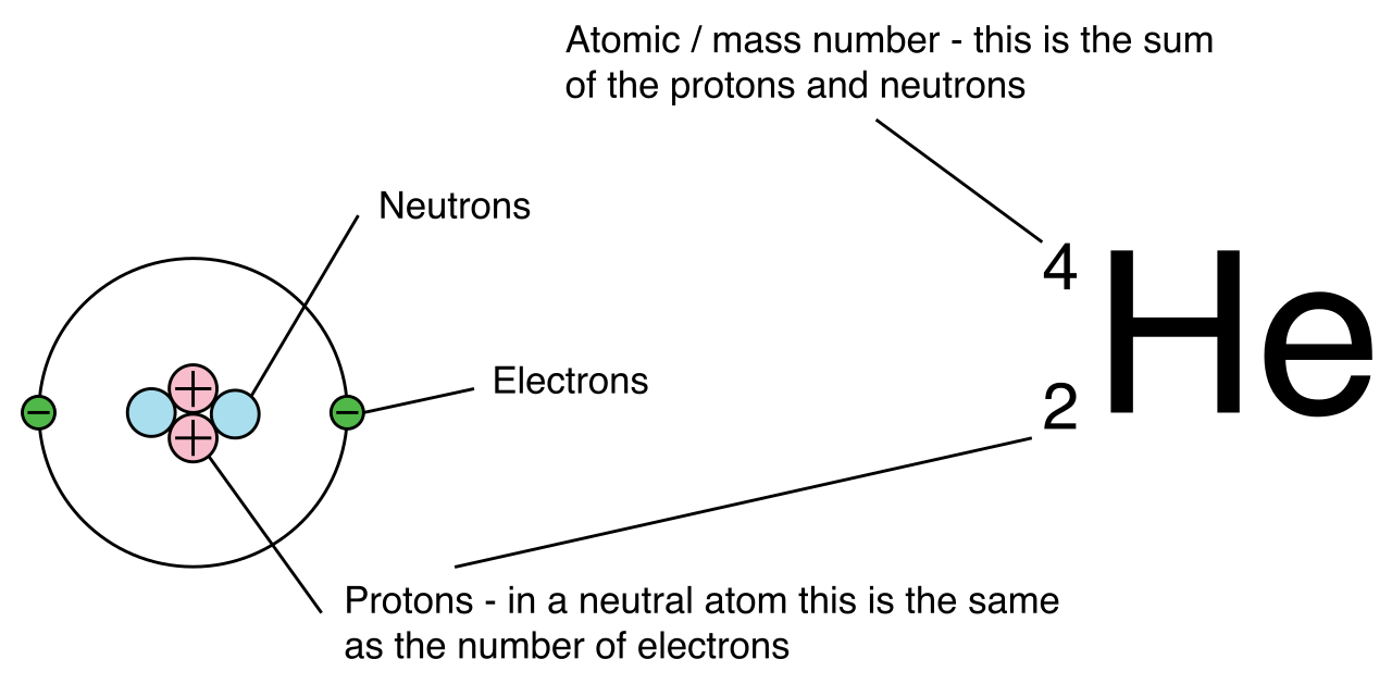 Standard atomic notation displays the mass number (total protons and neutrons) at the top left and the atomic number (protons only) at the bottom left.