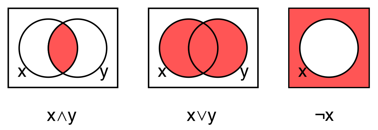 Venn diagrams visualizing how the Boolean operators AND, OR, and NOT conceptually filter and refine digital search results.