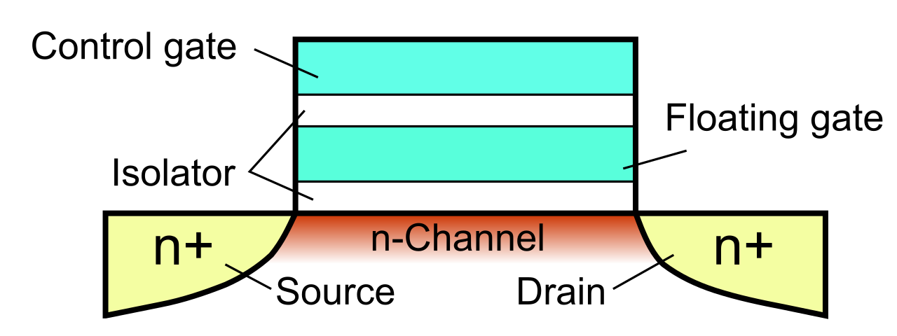 A cross-section of a floating-gate transistor. Unlike magnetic hard drives, solid-state drives trap electrons in these structures, rendering magnetic degaussing completely ineffective.