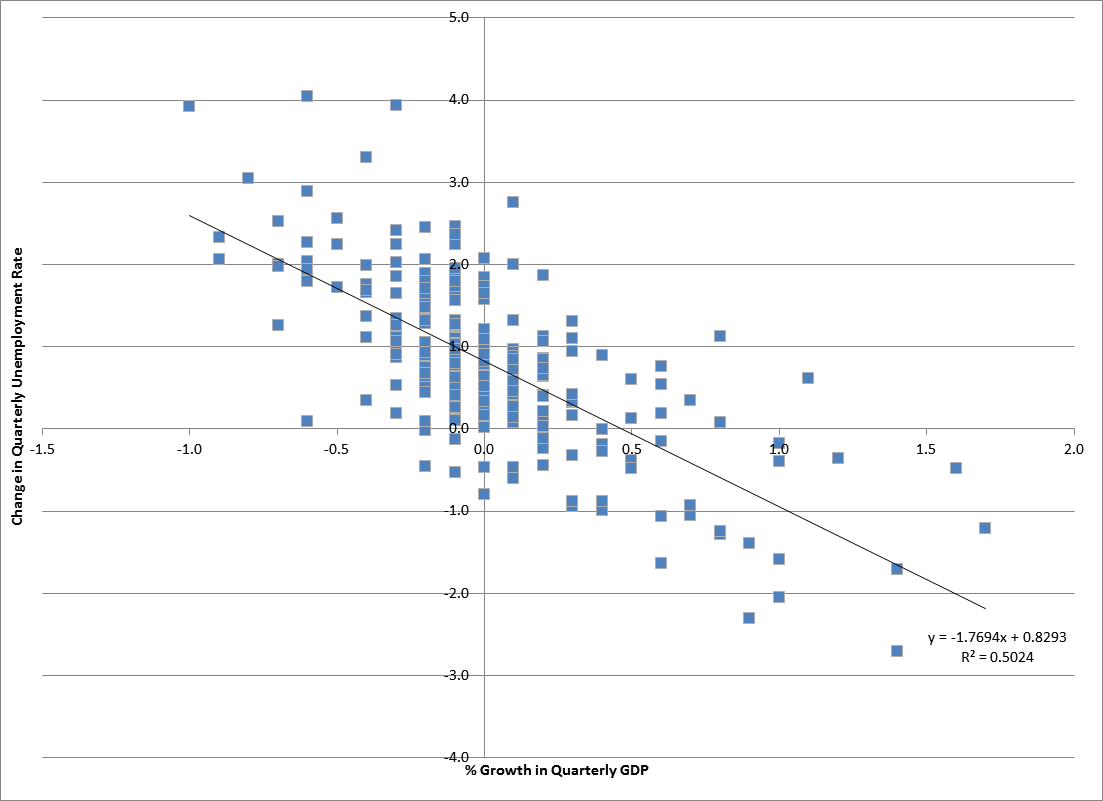 Okun's Law visually synthesizes these concepts, illustrating the historical macroeconomic relationship wherein high GDP growth reliably drives down the unemployment rate.