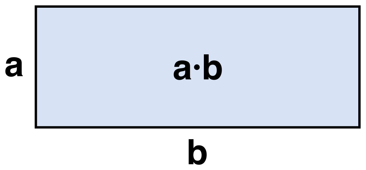 The area of a rectangle represents the total number of square units enclosed within its boundaries, determined by multiplying the length by the width.