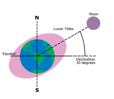 The gravitational pull of the Moon creates a localized tidal bulge in Earth's oceans, driving the rhythmic cycle of tides as the planet rotates.