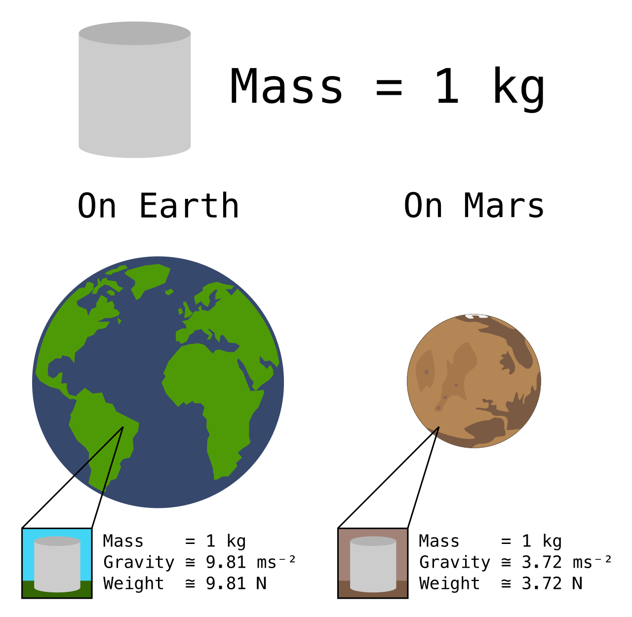 An object's mass remains exactly the same on Earth as it does on other planetary bodies, but its weight changes dramatically due to differences in gravitational acceleration.