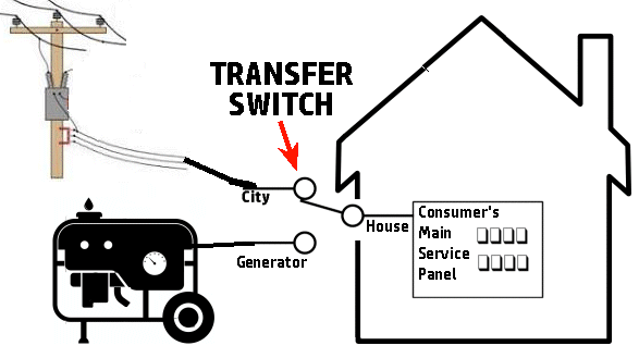 A single-line diagram illustrating how a transfer switch automatically toggles the load from the utility grid to the local generator during a power failure.
