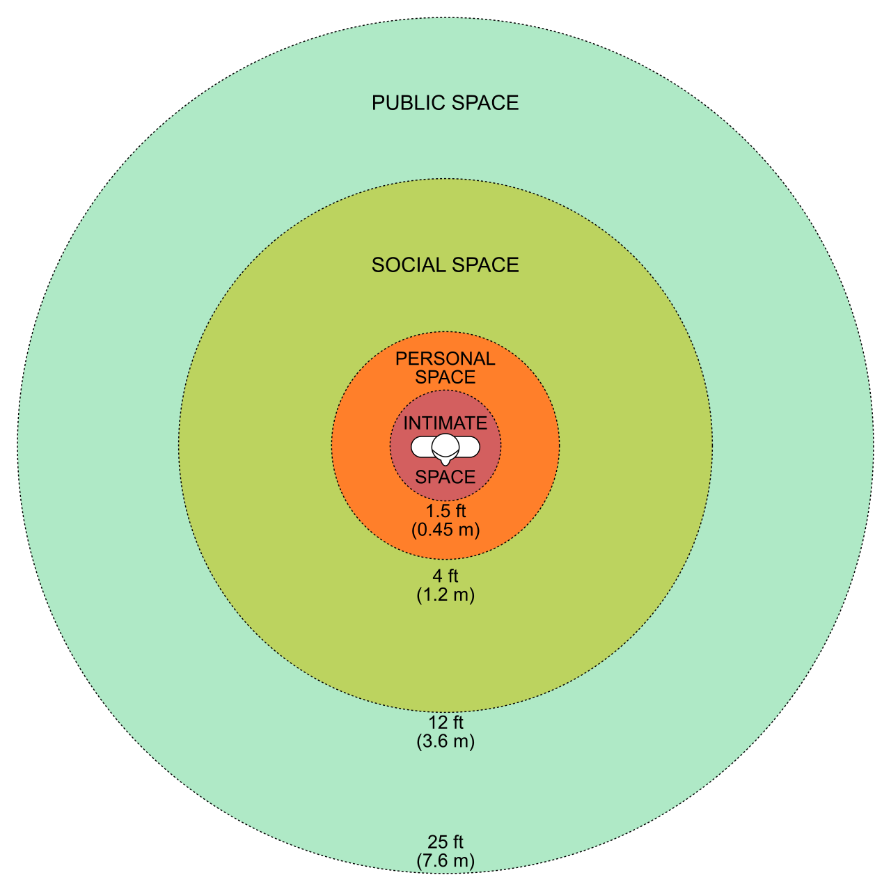 Edward T. Hall's diagram of interpersonal space. By understanding and manipulating these distance zones, teachers can use proximity control to subtlely redirect off-task behavior.