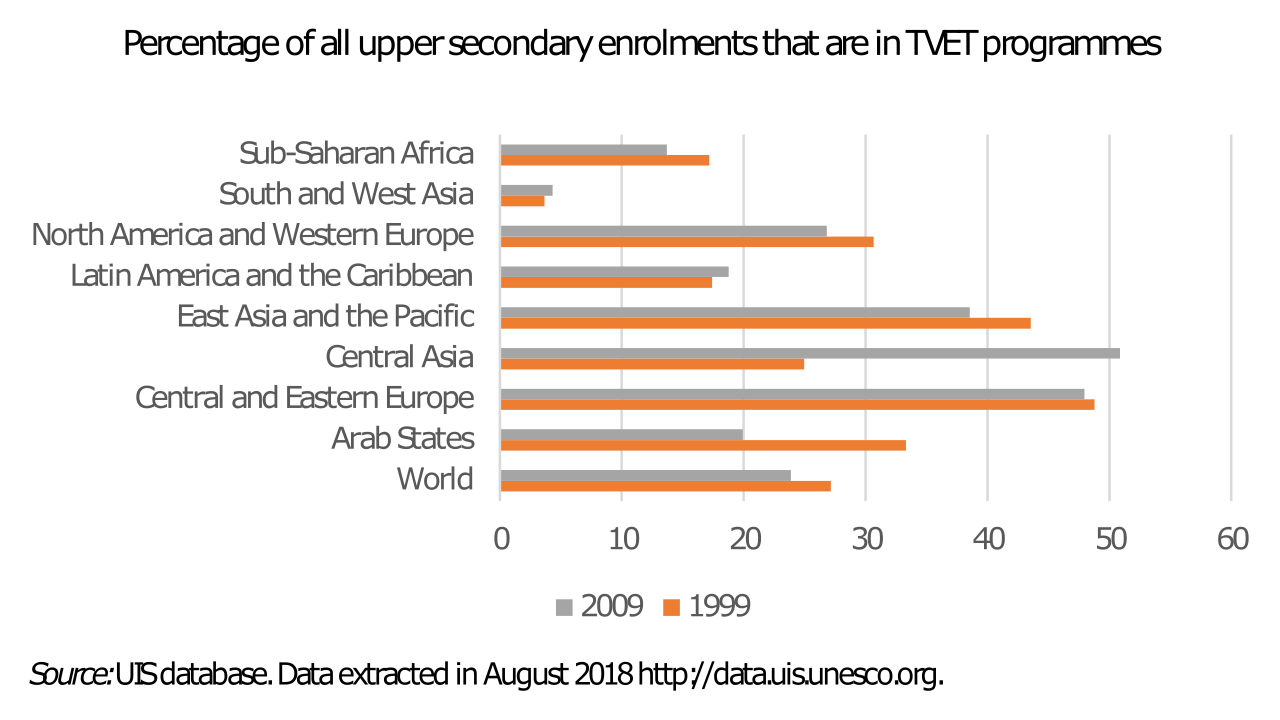Global data showing the proportion of students in vocational education. Transition planning requires reverse-engineering a student's IEP to prepare them for specific post-secondary pathways, including vocational and technical training.