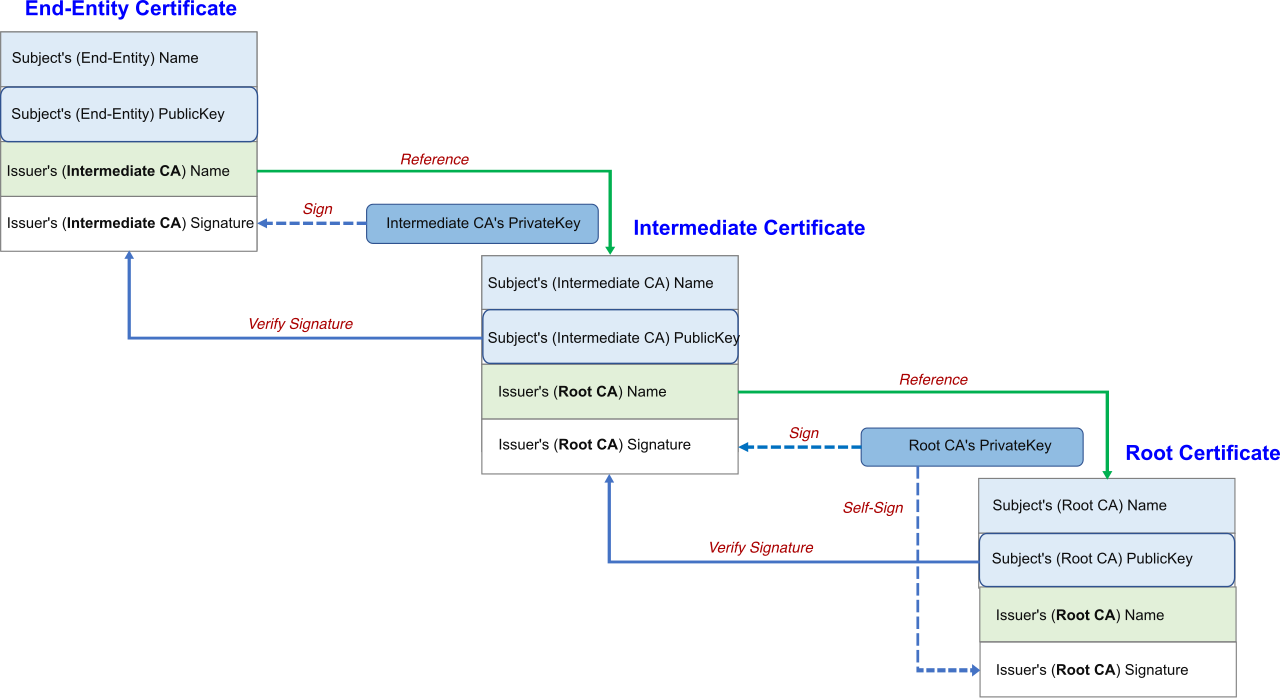 The chain of trust relies on root certificates pre-installed in the browser to mathematically validate intermediate and end-entity certificates presented by websites.