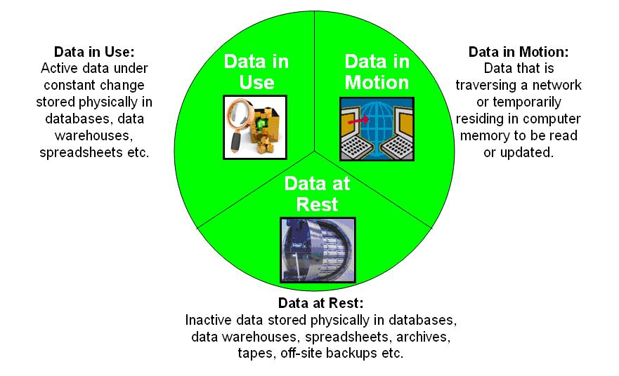 In cloud security, data is typically categorized into distinct states—such as data at rest (stored media) and data in transit (moving over a network)—each requiring specific encryption strategies to maintain confidentiality.