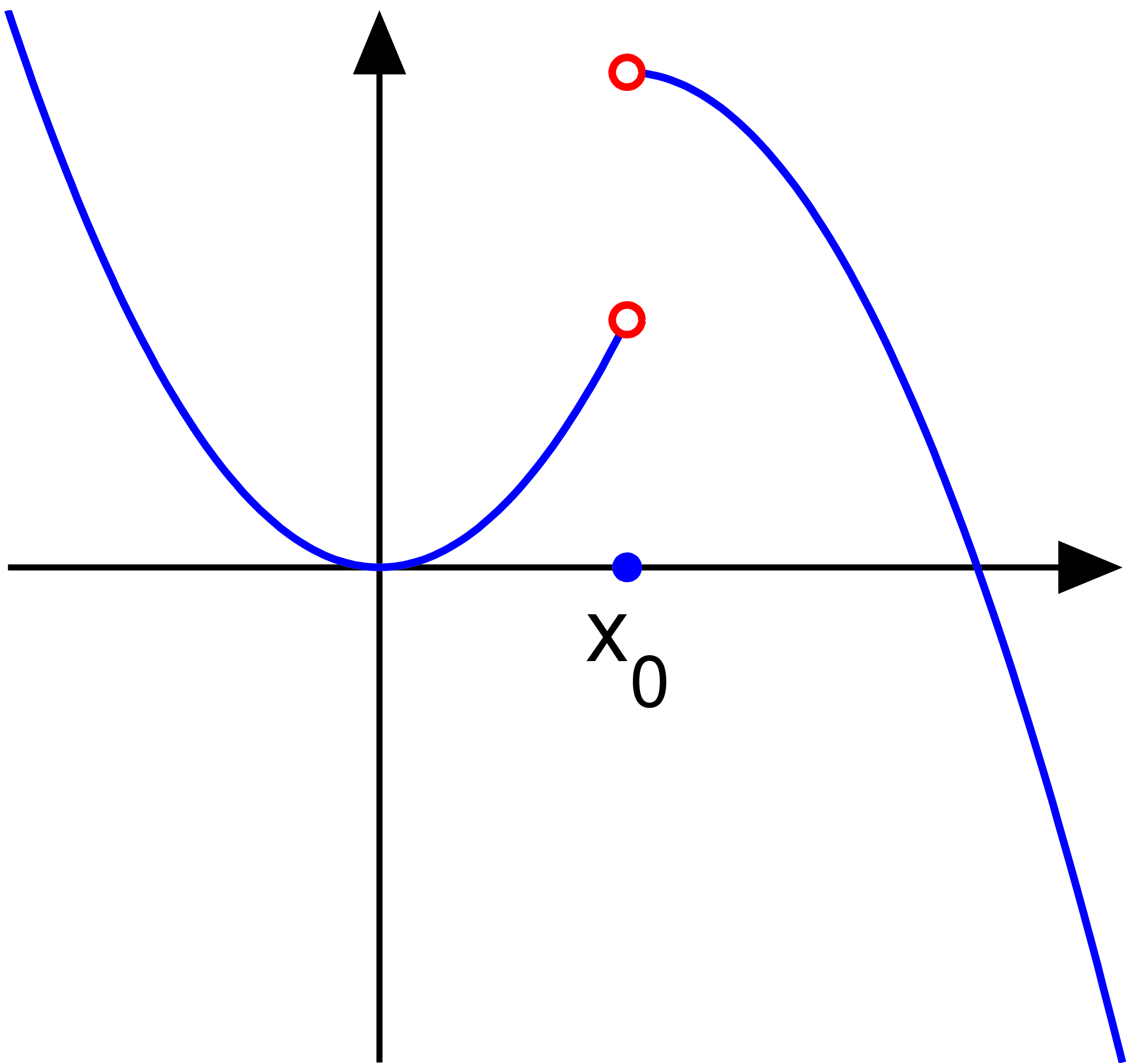 A jump discontinuity characteristic of piecewise functions, showing an abrupt leap between two different y-values as the domain rule changes.