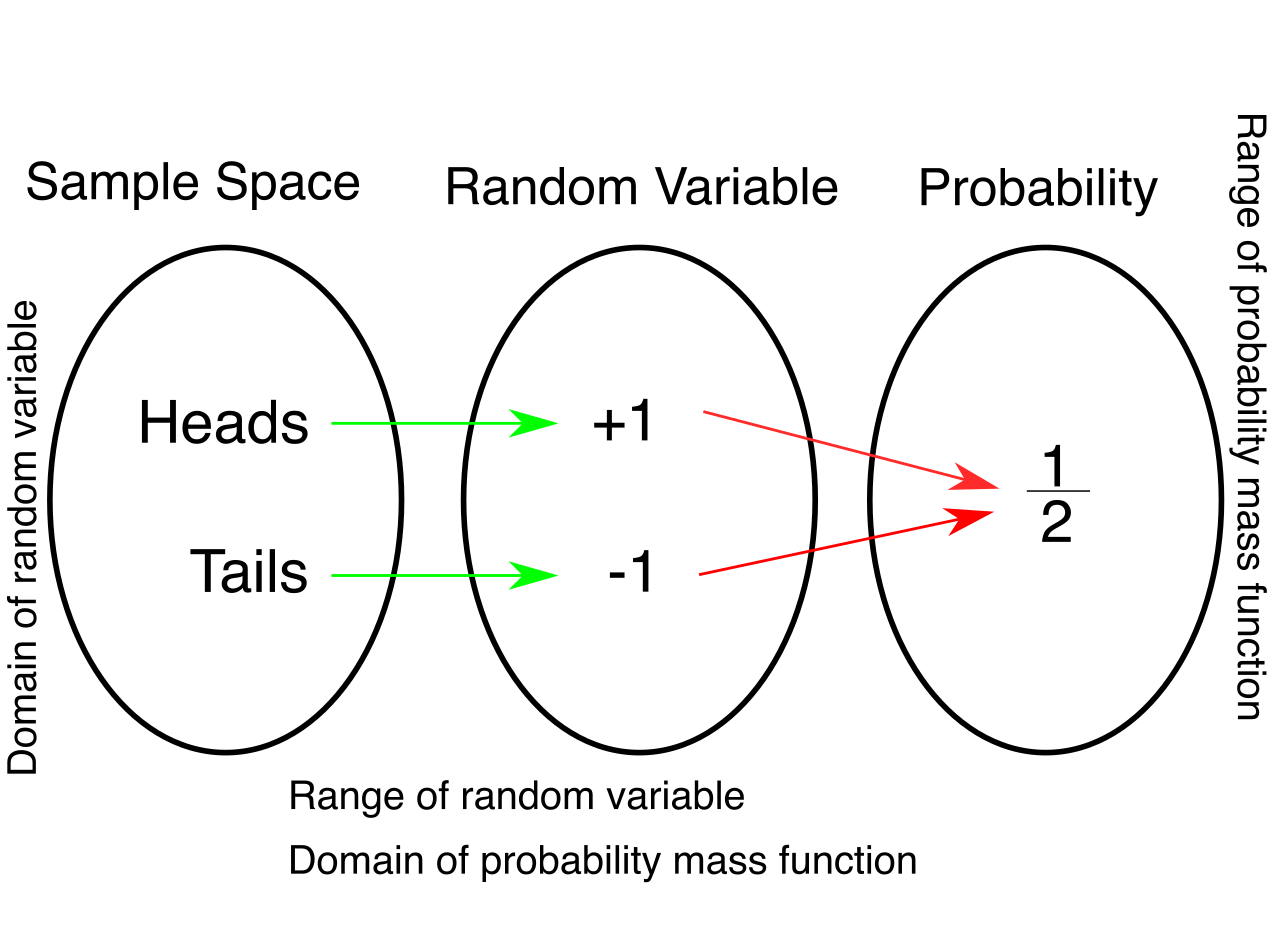 A conceptual diagram showing a random variable acting as a function, mapping the qualitative outcomes of a random phenomenon to quantifiable numerical values.
