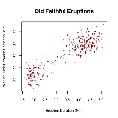 A scatterplot mapping the wait time versus eruption duration for the Old Faithful geyser. Notice the two distinct clusters of points: a grouping of short-wait/short-duration eruptions and a separate grouping of long-wait/long-duration eruptions.