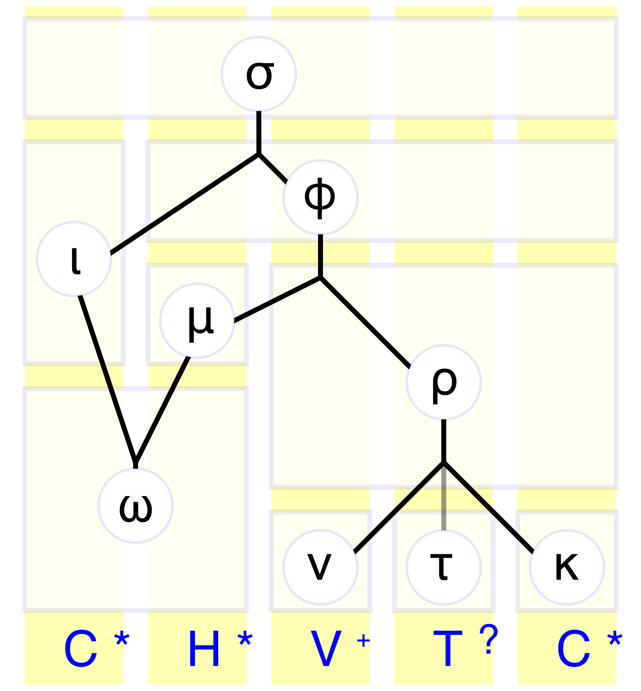 A structural diagram of a syllable, illustrating how it hierarchically branches into an onset (preceding consonants) and a rime (the vowel nucleus and following consonants).