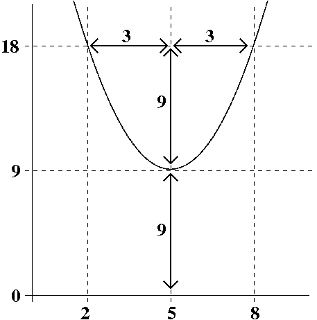When the discriminant is negative, the parabola does not intersect the x-axis, geometrically confirming that the function has no real roots and yields complex conjugate solutions.