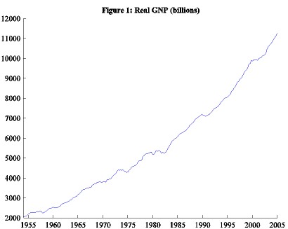 Historical economic activity in the United States, displaying the natural cyclical rhythms of expansion, peak, contraction, and trough over several decades.