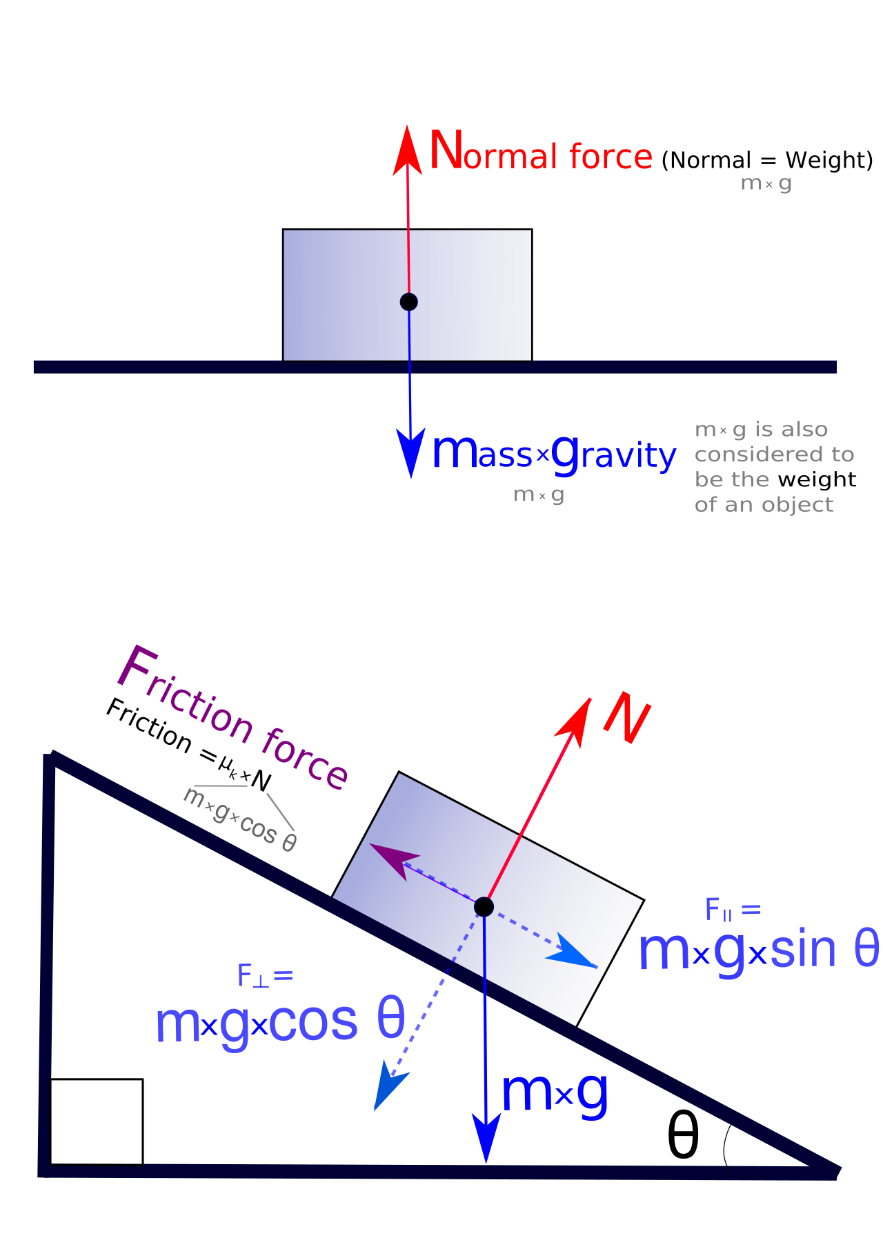 Free body diagrams illustrate how individual forces (such as gravity and the normal force) are resolved and added together to determine the overall net force acting on an object.