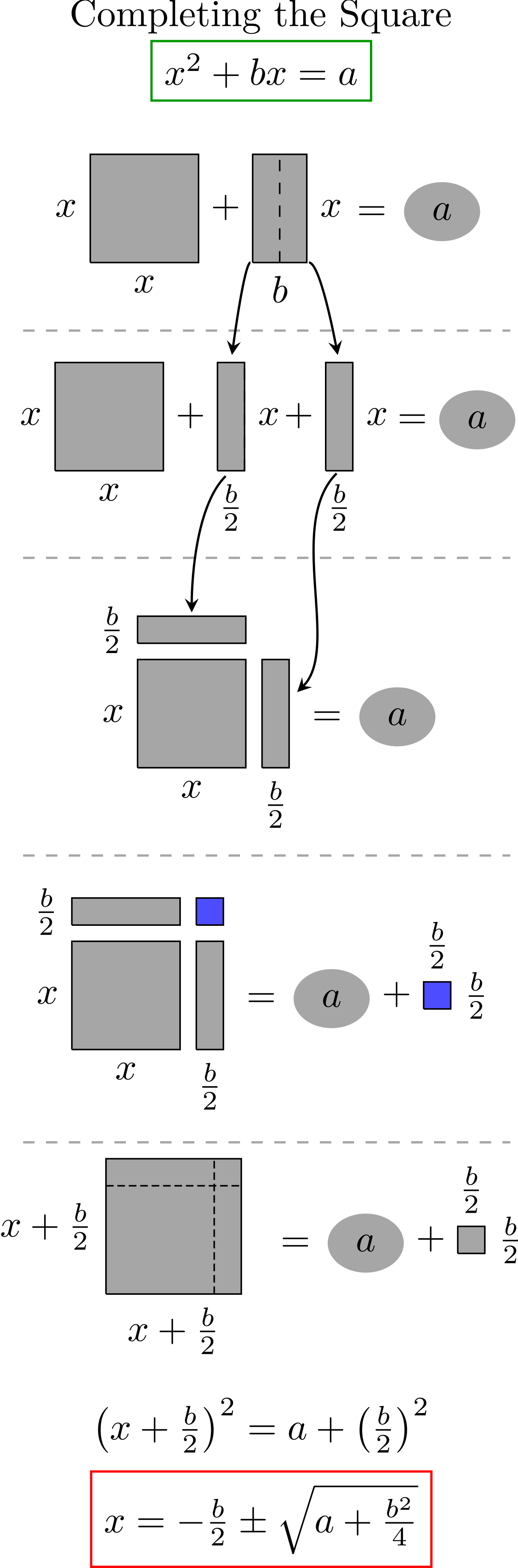 Completing the square is the algebraic technique used to restructure the general equation back into a form where geometric properties are visible.