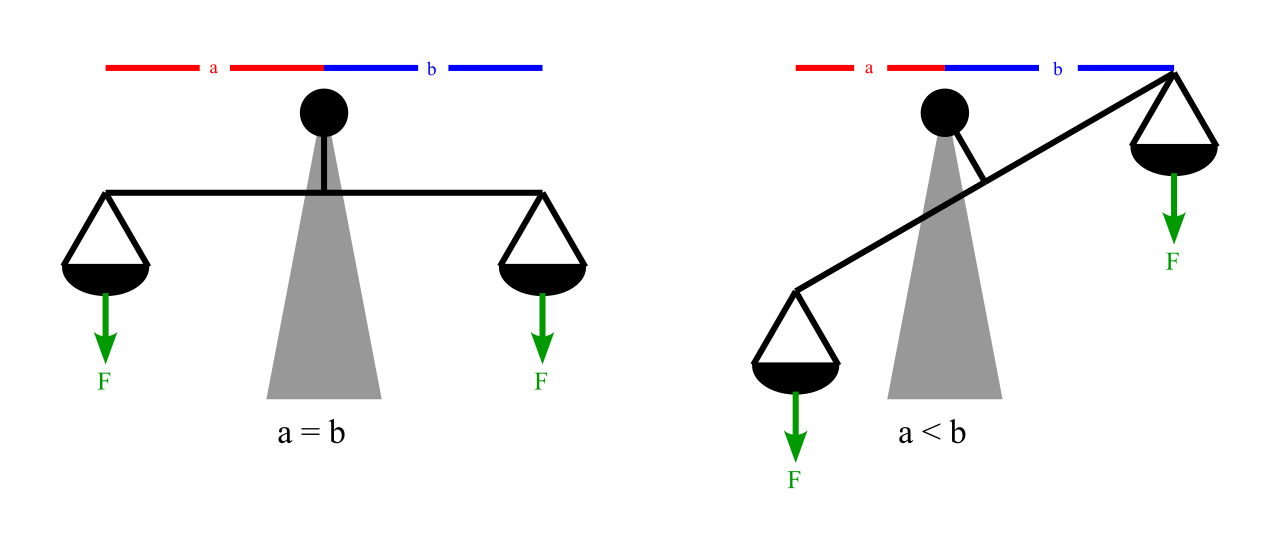 A compare-and-contrast framework functions as an intellectual balance scale, weighing the similarities and differences of multiple subjects against one another.