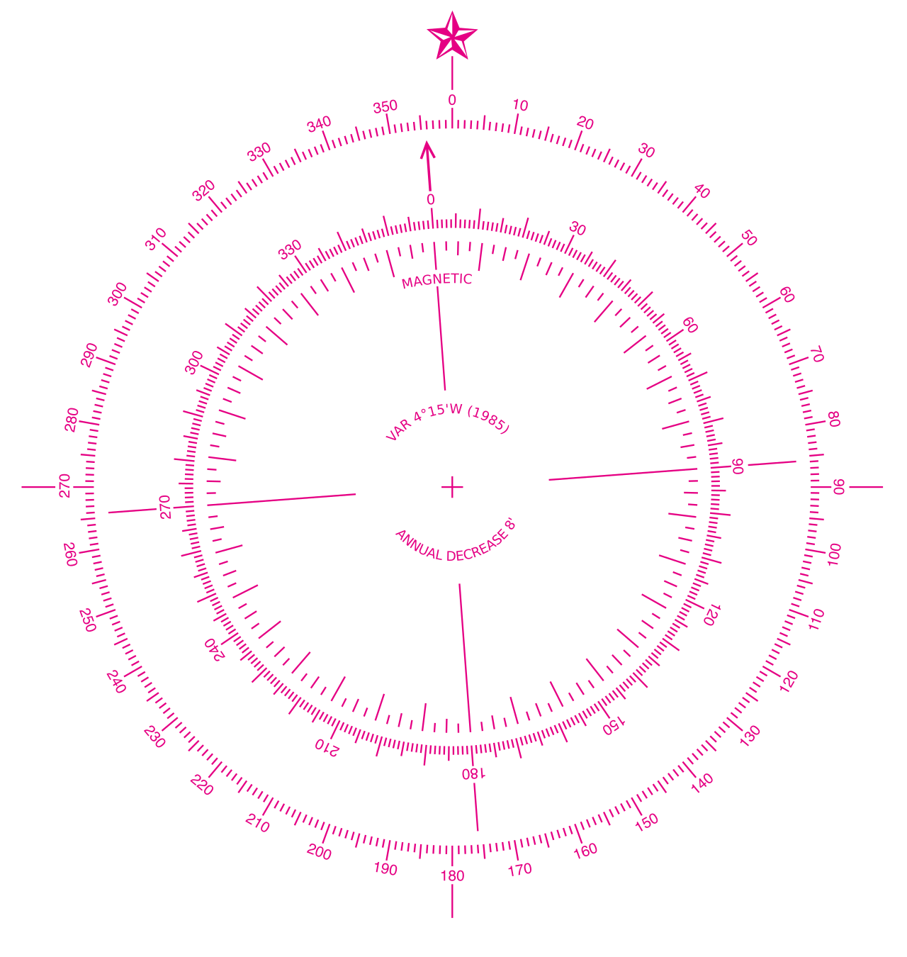 A compass rose anchors a map to the Earth's magnetic poles, indicating cardinal directions to orient the reader in physical space.