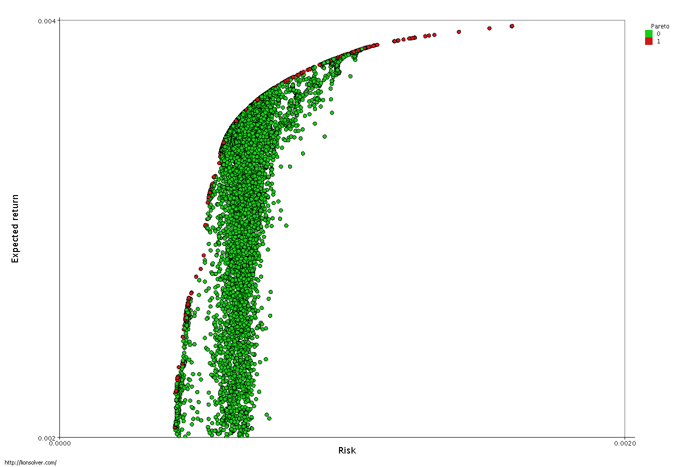 A risk/return plot showing the efficient frontier. Performance-based fees are heavily restricted because they incentivize advisers to recklessly push portfolios into higher-risk regions in pursuit of outsized personal compensation.