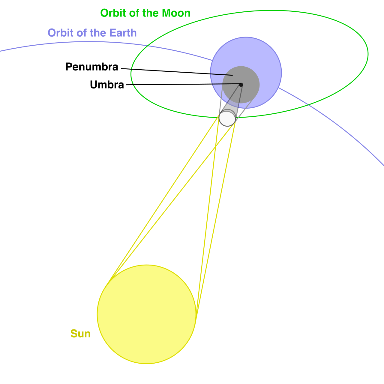 In a solar eclipse, the Moon's position directly between Earth and the Sun casts a localized shadow onto the surface of Earth.