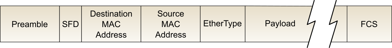 An Ethernet frame structure highlighting the variable-length payload. While the standard MTU allows up to 1500 bytes of data, jumbo frames expand this payload capacity to up to 9000 bytes to vastly reduce processing overhead during massive data transfers.