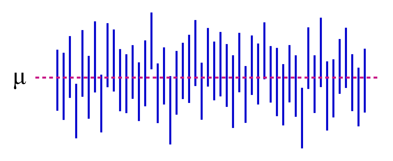A confidence interval represents a process: if 100 random samples were taken, approximately 95 of the resulting intervals (blue) would successfully capture the true population parameter (red line).