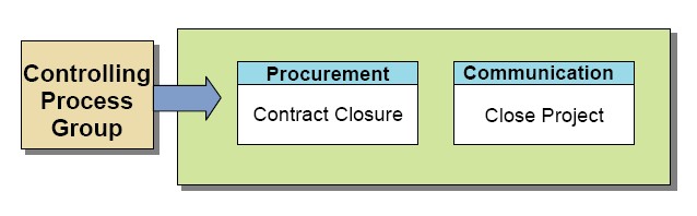 The Closing Process Group contains the formal activities required to finalize project execution, primarily executing the Close Project or Phase process within Integration Management.