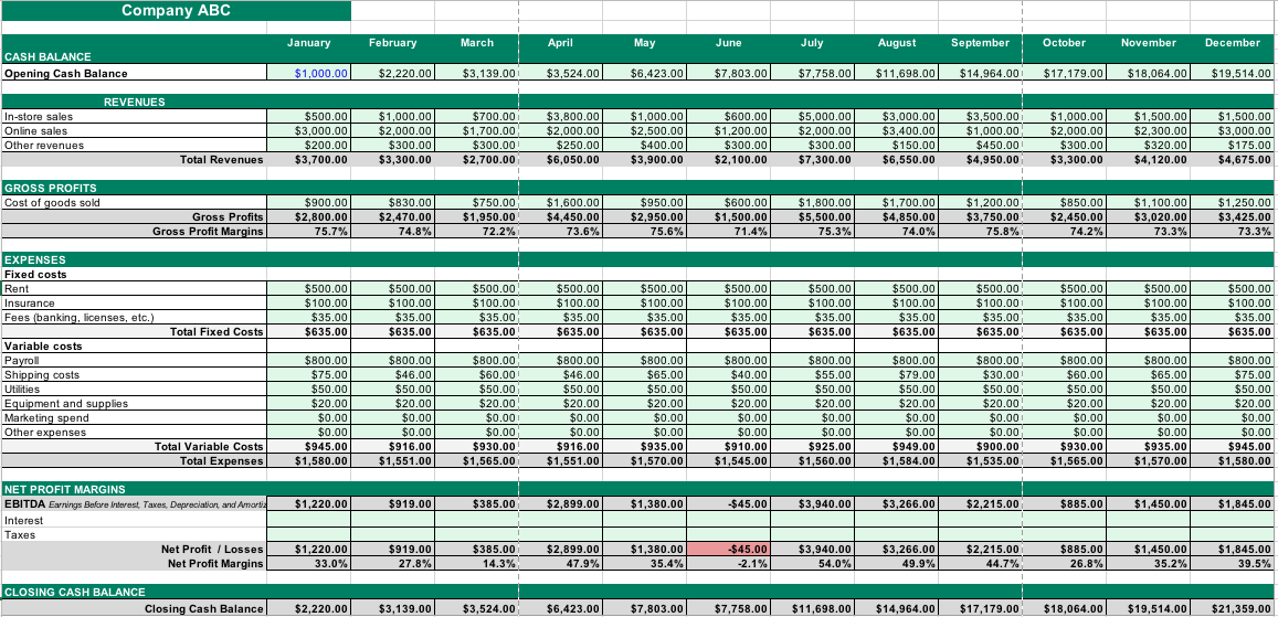A cash flow projection model maps planned expenditures against available funds over time. This enables project managers to anticipate structural cash deficits and adjust procurement schedules accordingly.