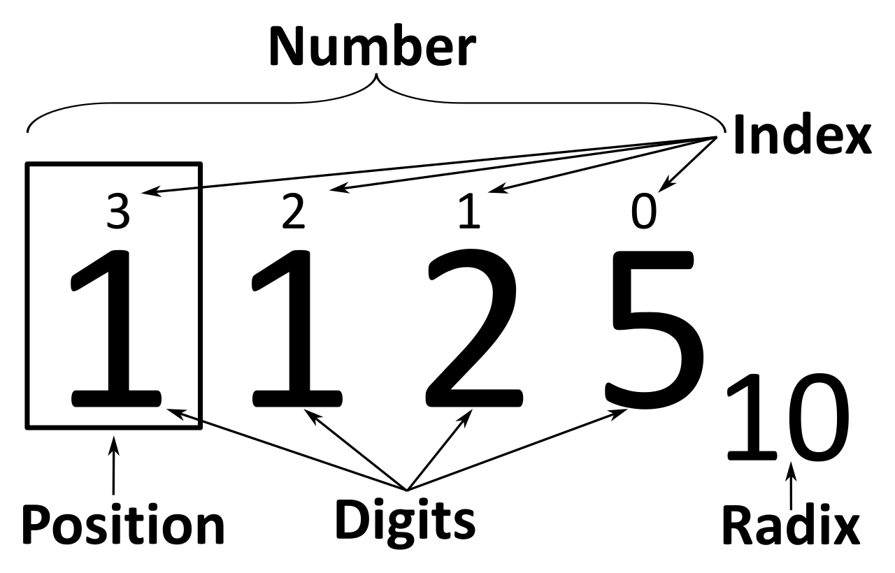 Understanding positional notation is critical for rounding, as the value of each digit depends on its exact place value relative to the decimal point.