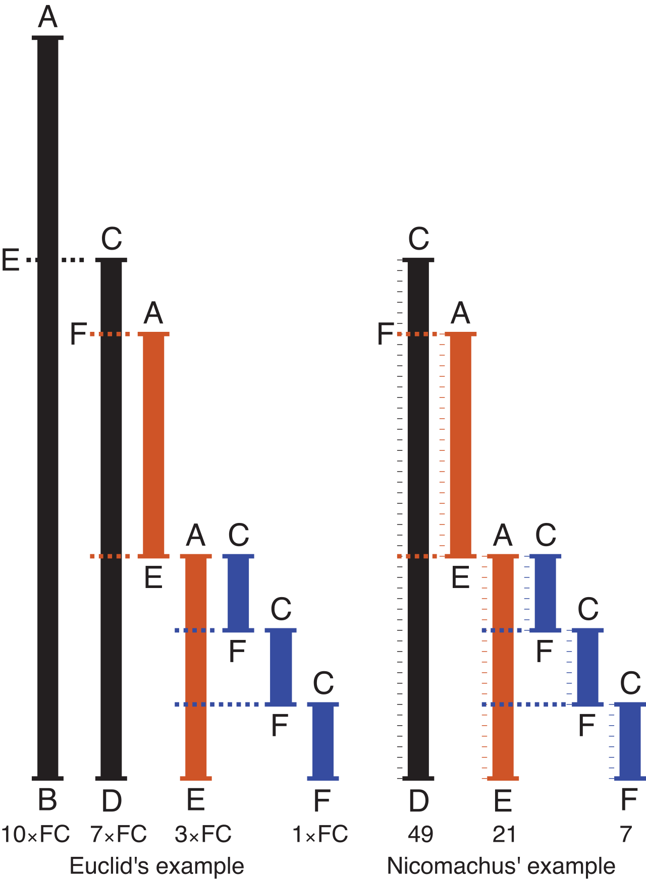 The Euclidean algorithm computes the greatest common divisor through a process of repeated measurement, using the shorter segment to measure the longer until no remainder is left.