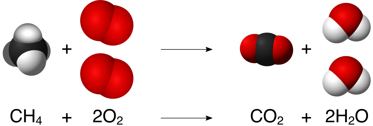 The combustion of methane, a simple hydrocarbon, reacting with oxygen to predictably produce carbon dioxide and water.