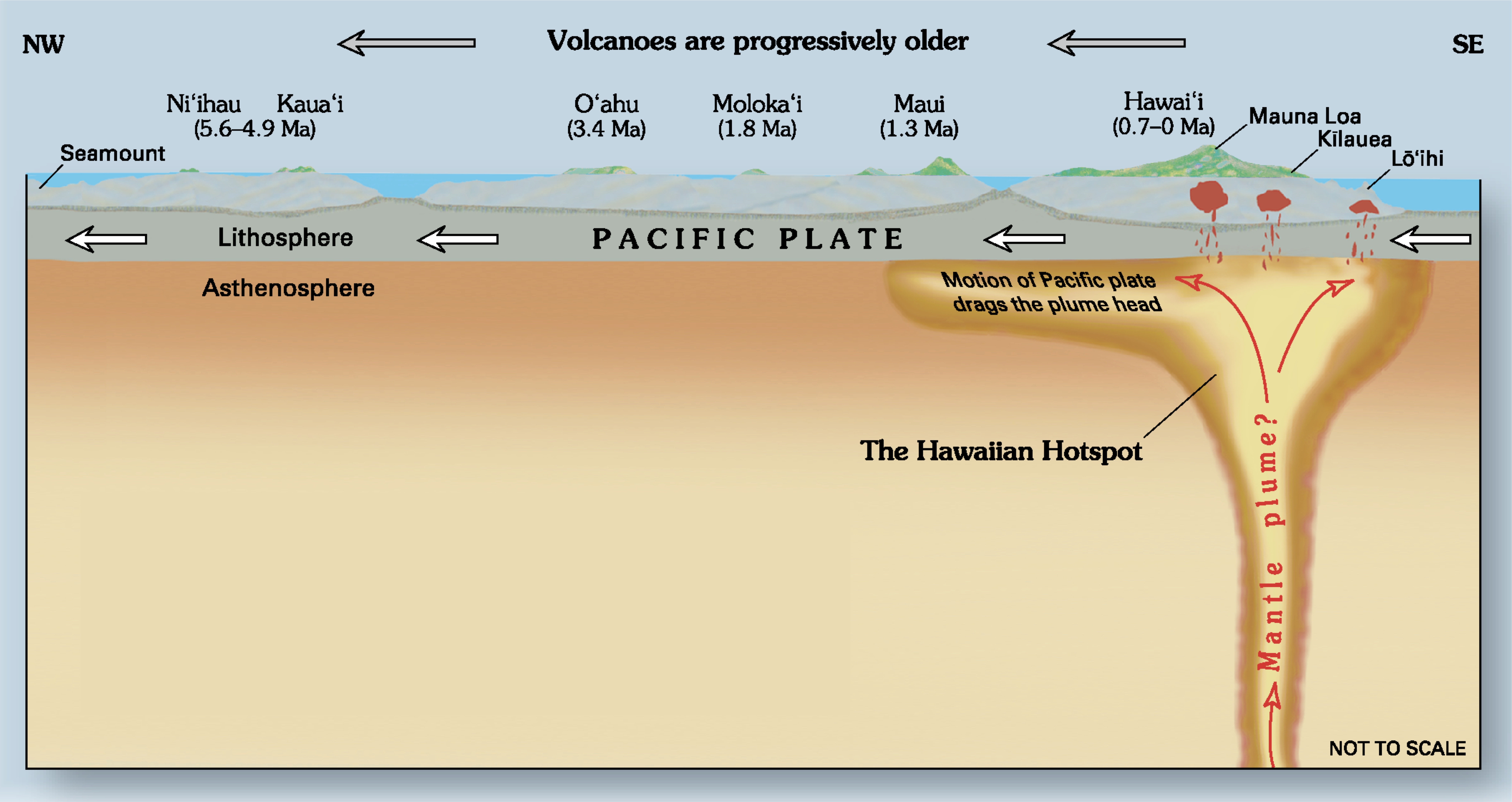 As a tectonic plate drifts over a stationary, intensely hot mantle plume, a sequential chain of volcanic islands is formed, such as the Hawaiian archipelago.