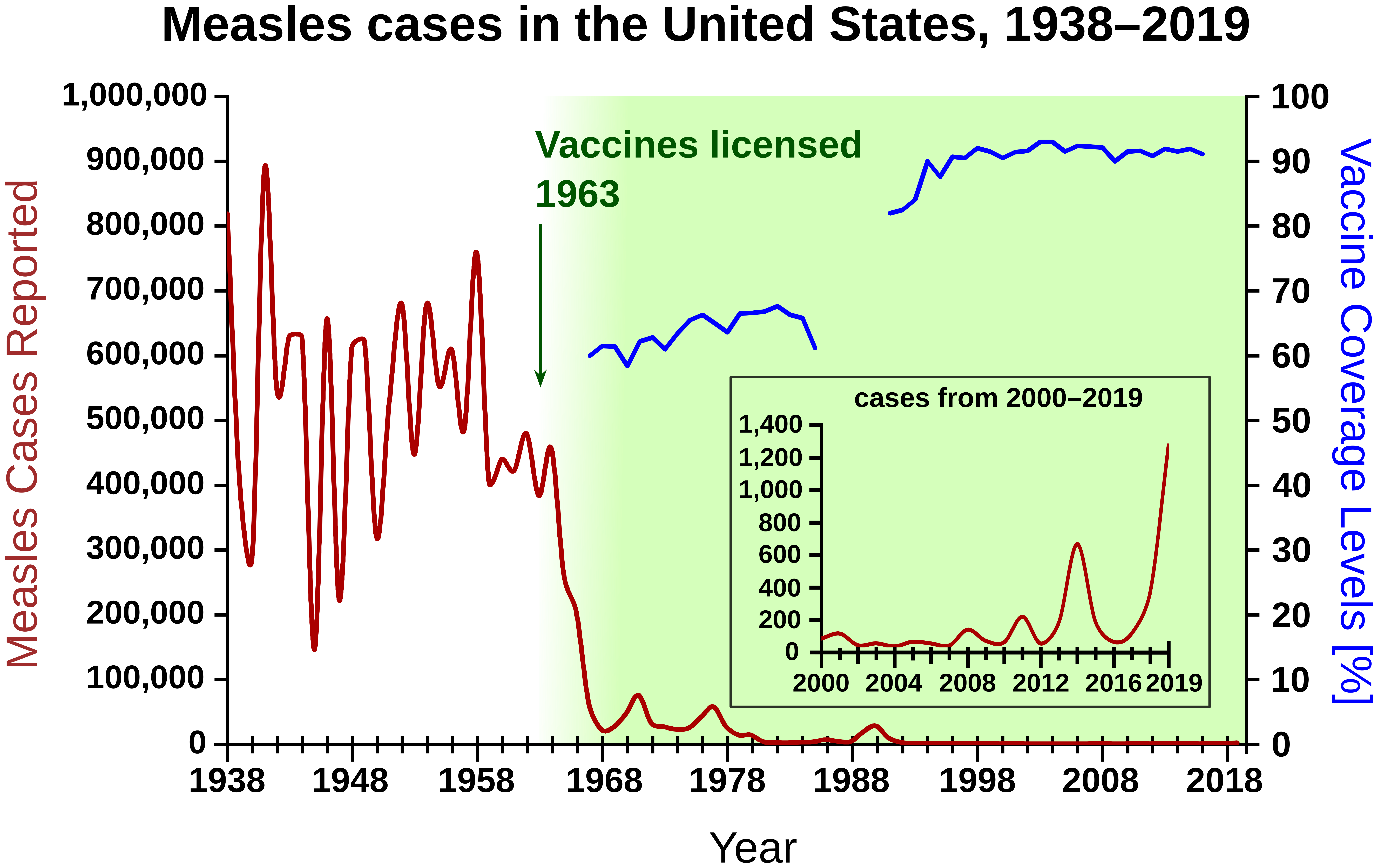 School nurses tracking immunization compliance directly contribute to population health, ensuring the mass vaccination rates necessary to suppress outbreaks of highly communicable diseases like measles.