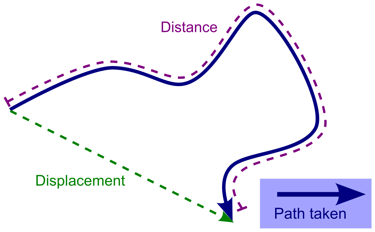 While displacement is a vector merely measuring the net change in position from start to finish, the distance traveled measures the total path length covered by the object.
