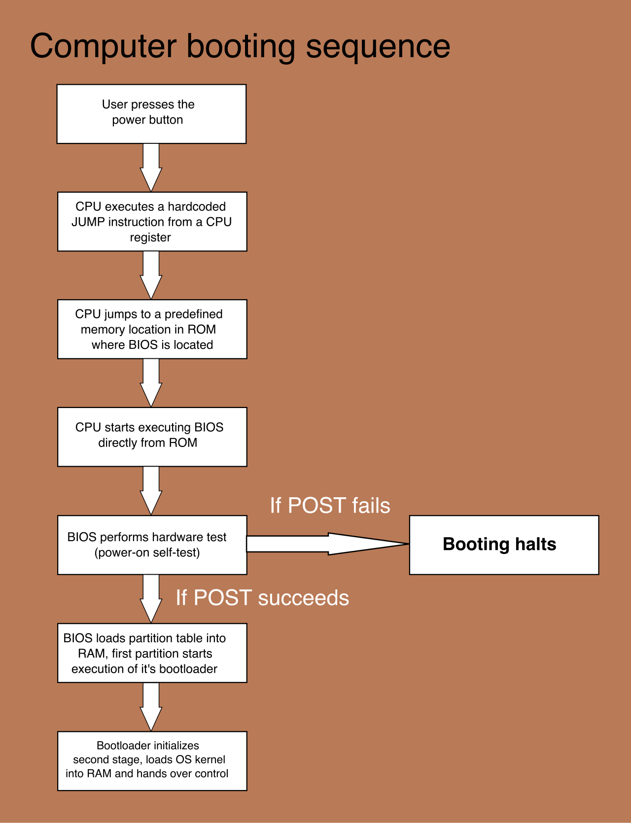 A flow diagram of a computer's boot sequence, which administrators can heavily optimize by managing the third-party applications permitted to launch during startup.