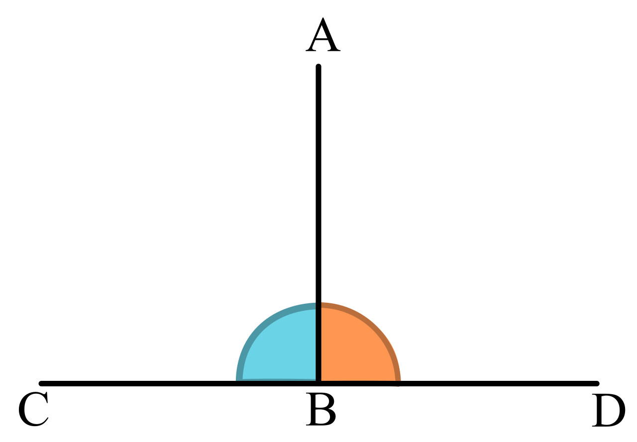 Perpendicular lines intersecting to form four 90-degree right angles.