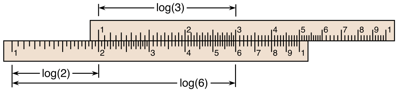 A slide rule physically demonstrates the product property of logarithms, using logarithmic scales to successfully translate multiplication into simple spatial addition.