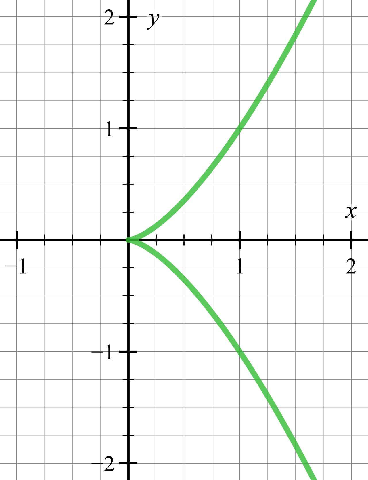 A cusp manifests as a sharp point where the function is continuous, but the first derivative approaches opposite infinities from either side, rendering the derivative undefined.