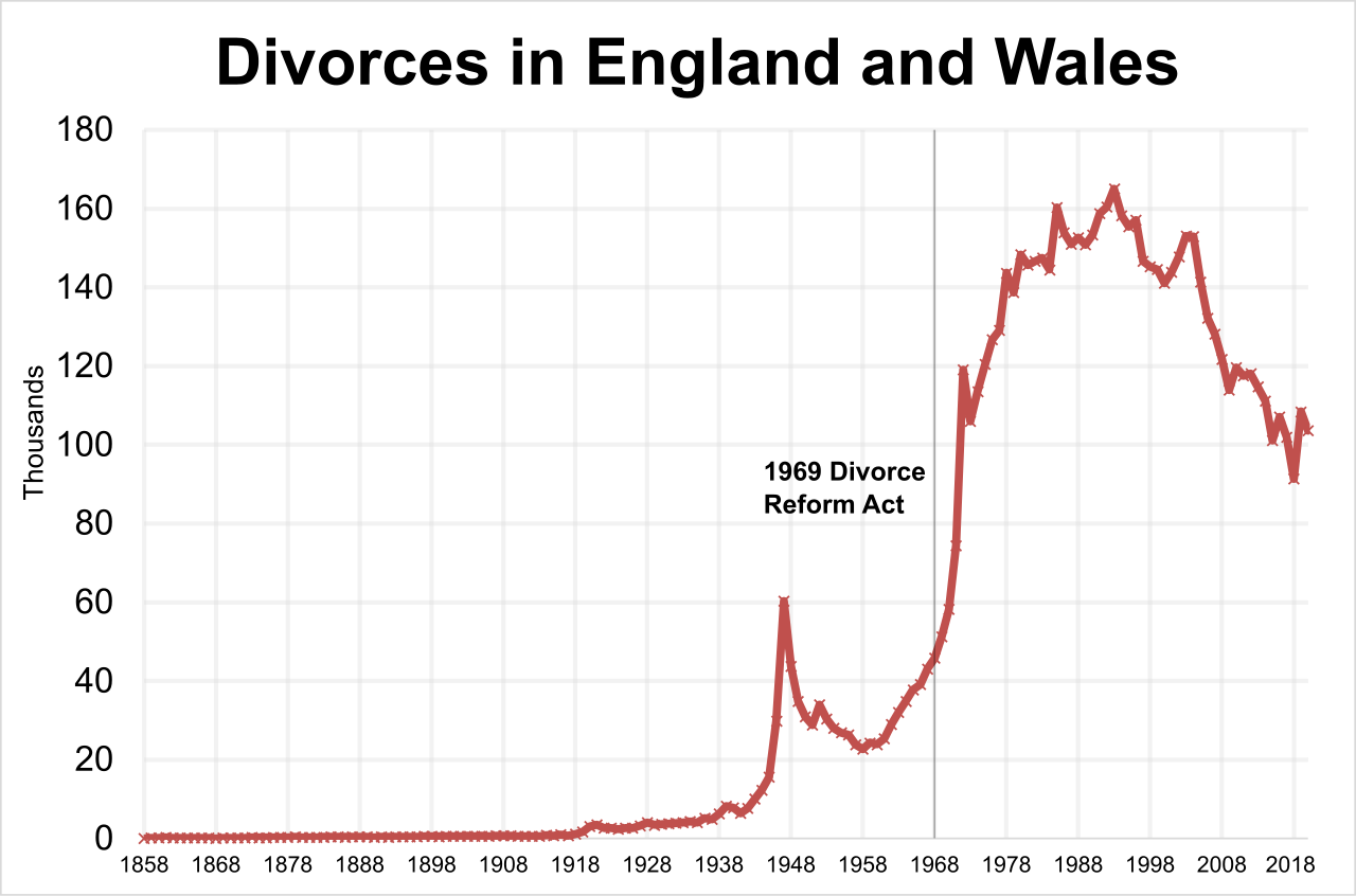 Divorces in England and Wales over time: the sheer scale shows why the rule stripping a former spouse of intestacy rights after a decree absolute or final order comes up so often in practice.