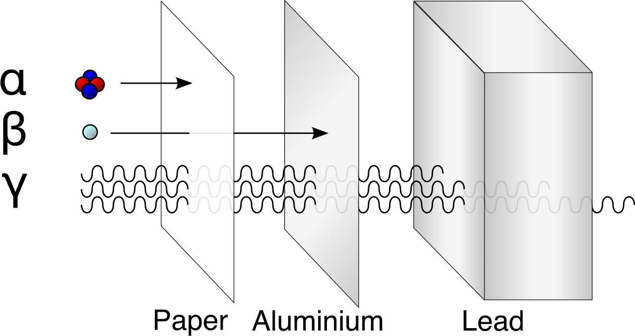 A comparison of the penetrating power of different types of radiation. Alpha particles are stopped by paper or skin, beta particles by thin metals like aluminum, and highly energetic gamma rays require dense shielding like thick lead or concrete.