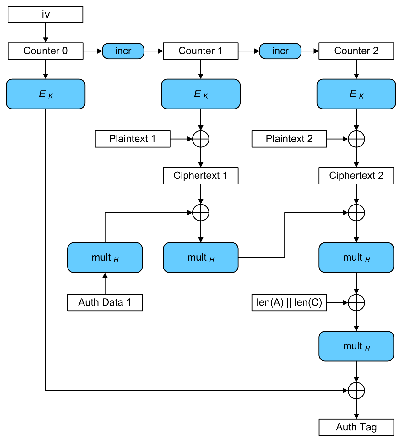 The AES-GCM (Galois/Counter Mode) algorithm is the symmetric workhorse of AWS KMS. It mathematically executes both data encryption and integrity authentication in parallel using a single 256-bit secret key.