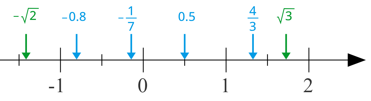 A number line can act as a universal map, organizing a mixed ecosystem of integers, fractions, and decimals by their relative magnitudes.