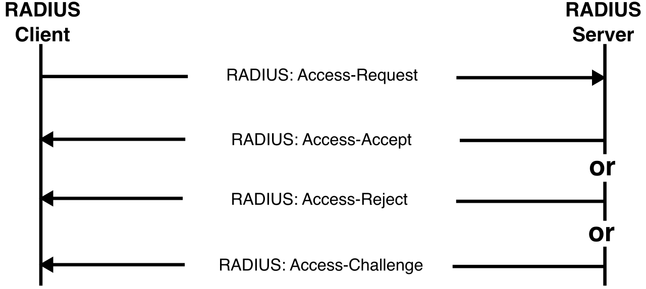 The standard RADIUS authentication and authorization flow. The wireless access point operates as a middleman (Authenticator), blindly relaying credential payloads between the untrusted client device and the secure backend server where the actual verification occurs.