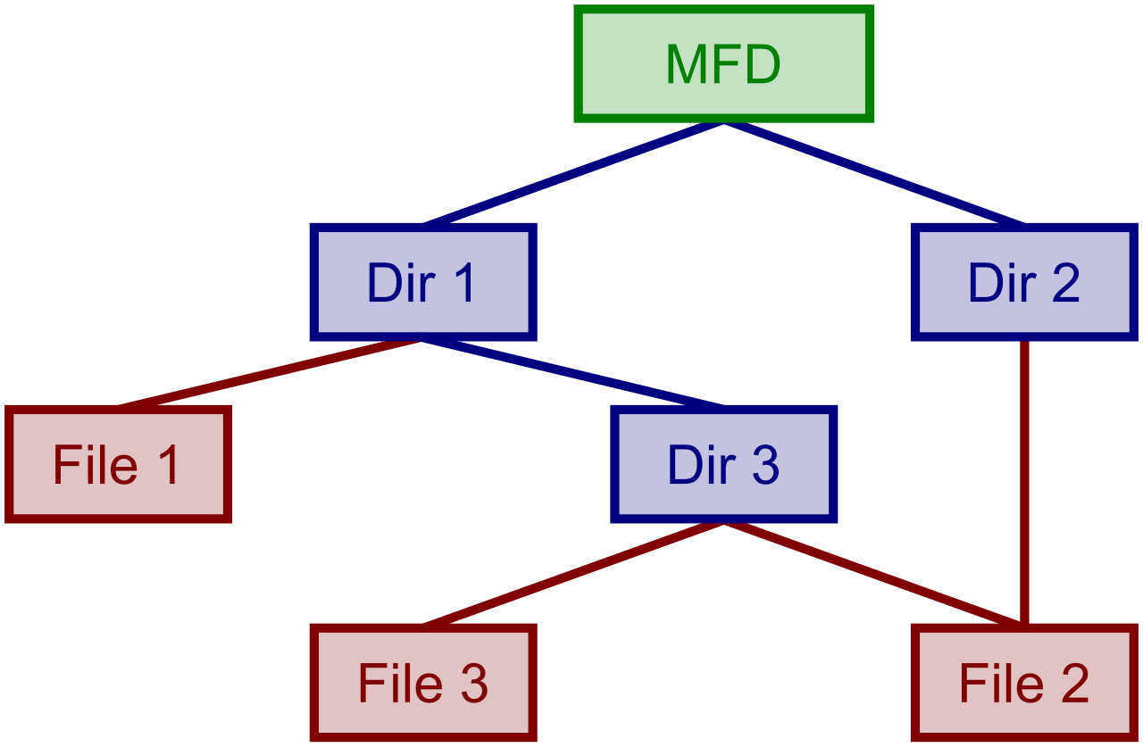 A classic hierarchical directory tree. File storage paradigms organize data into nested directories, allowing multiple users and servers to logically navigate a shared folder structure.